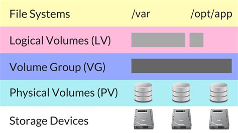 logical volume management linux